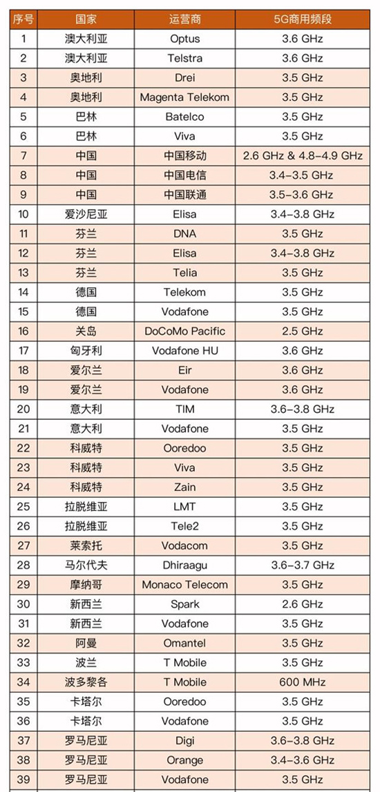 5G通訊檢測
