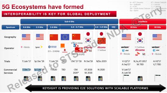 5G通訊檢測