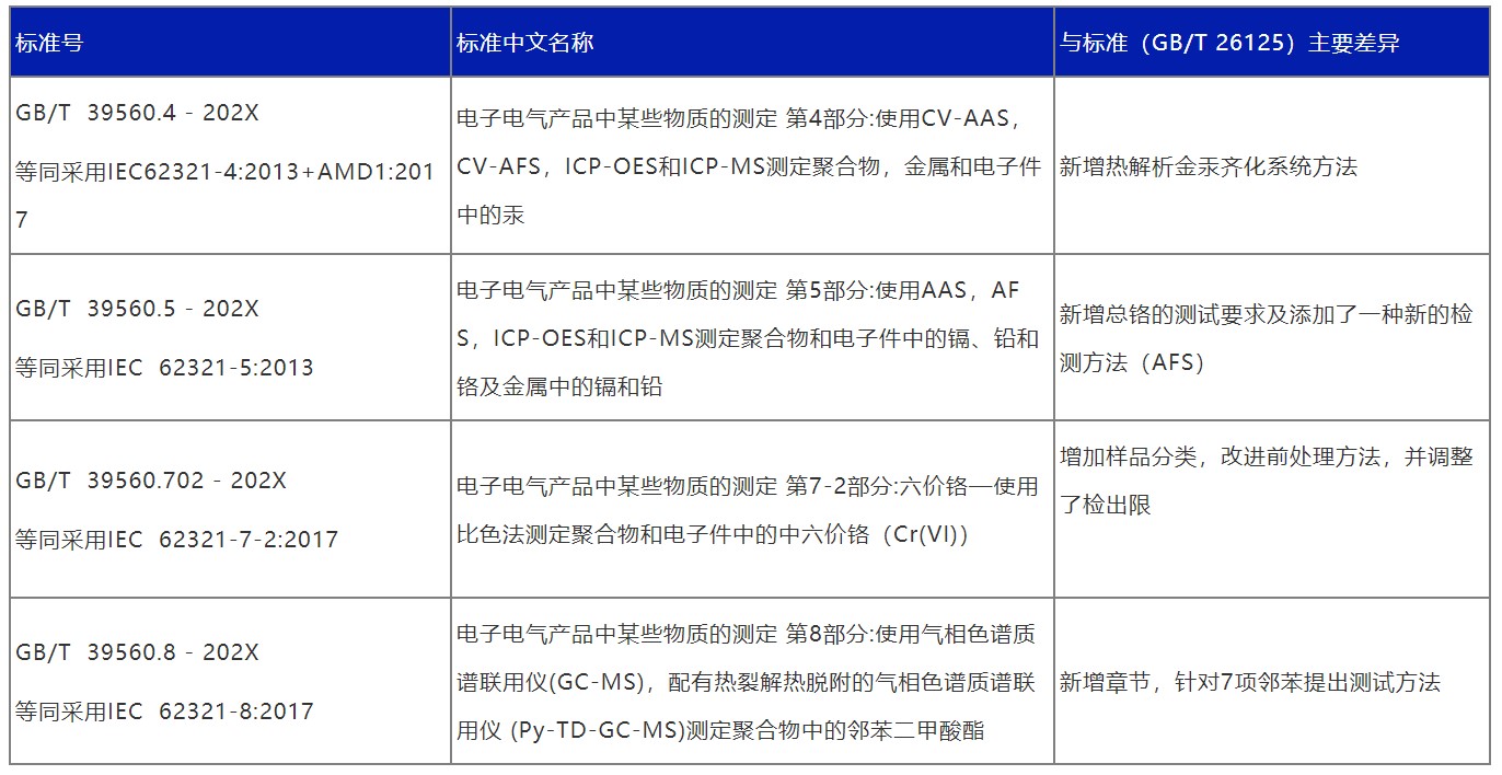中國RoHS新版檢測標準GB/T 39560于7月1日實施