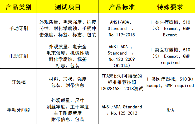 牙刷及其他口腔護(hù)理用品測試