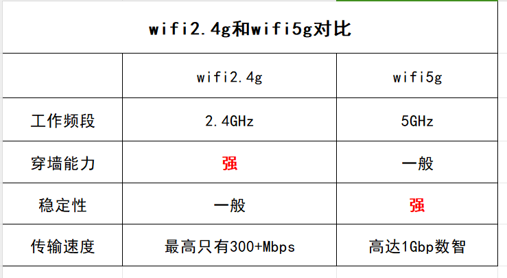 無線網2.4G和5G的區別