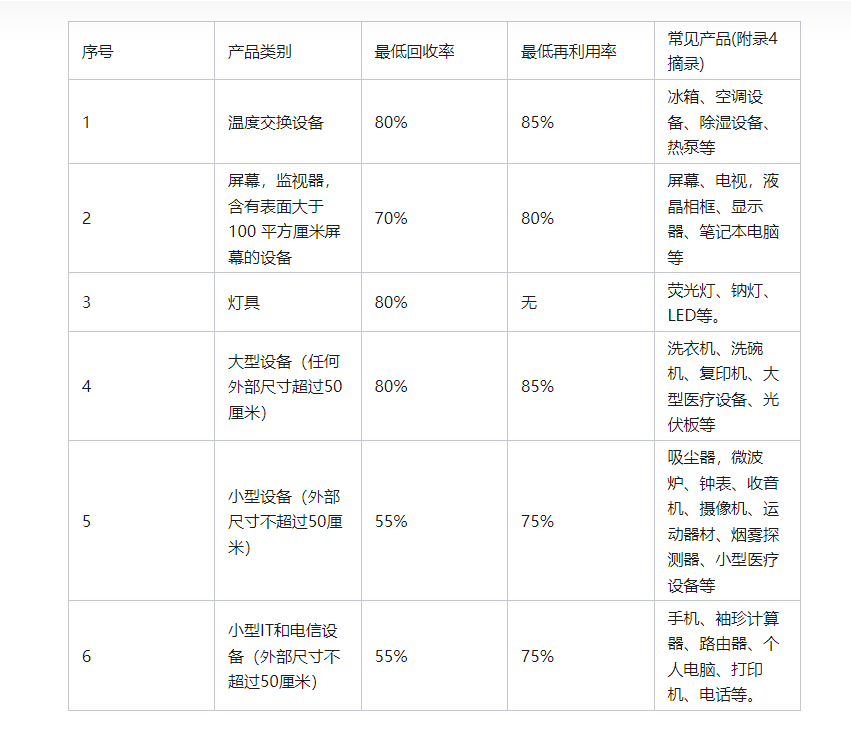 歐盟WEEE的標準介紹