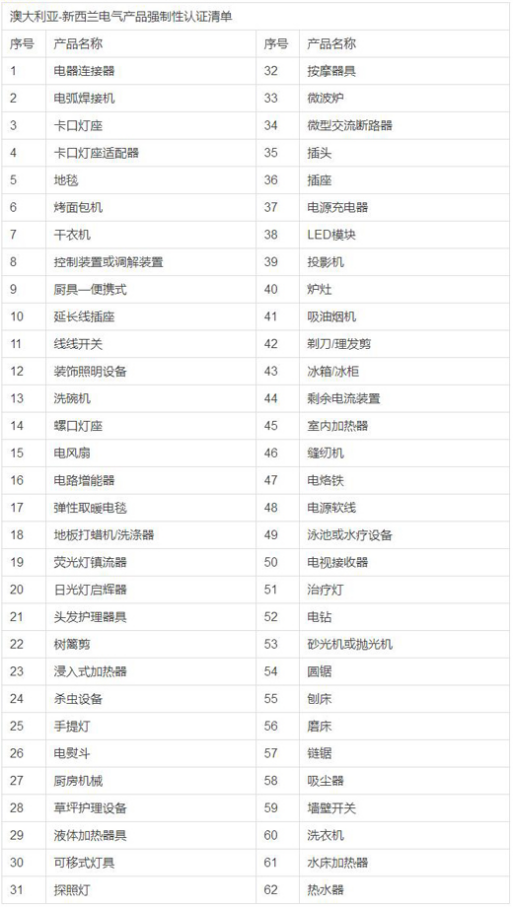 SAA、GEMS能效、?RCM認(rèn)證