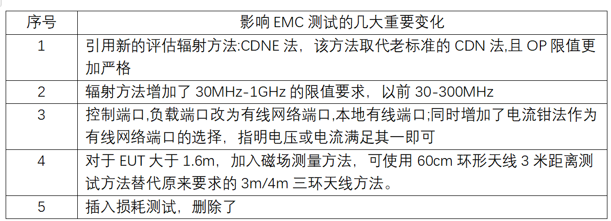 EN IEC 55015:2019標準解讀