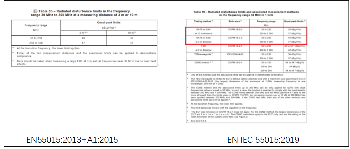 EN IEC 55015:2019標準解讀
