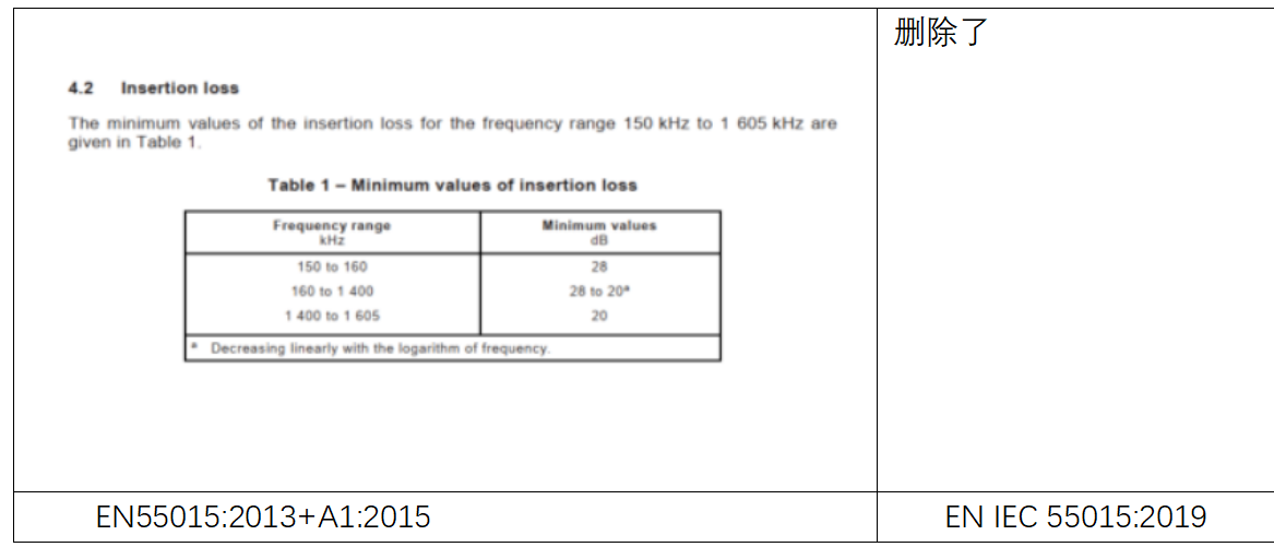 EN IEC 55015:2019標準解讀