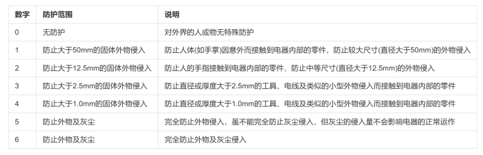 IP68是什么測試？