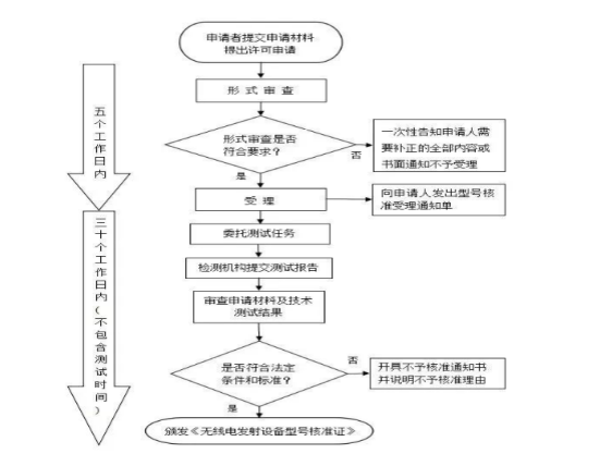 SRRC型號核準