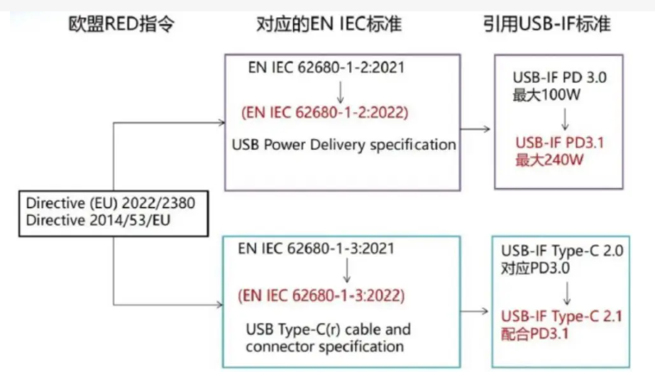 歐盟通用充電器修訂指令(EU) 2022/2380