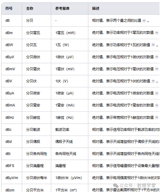 什么是dB？dBc、dBm、dBi、dBd有什么區別