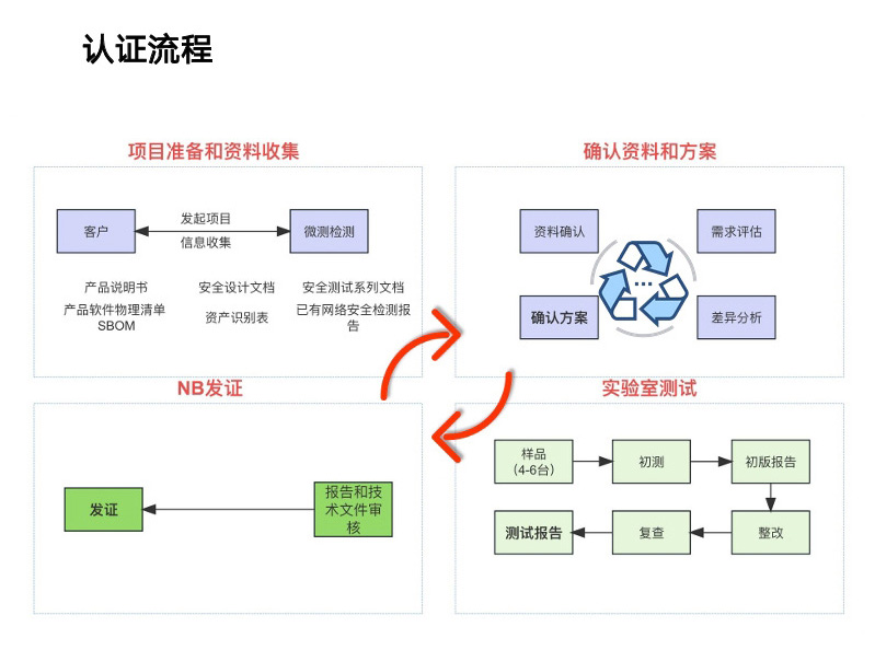 歐盟RED指令網(wǎng)絡(luò)安全協(xié)調(diào)標(biāo)準(zhǔn)EN 18031