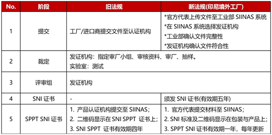 印度尼西亞對音視頻產品實施強制SNI認證