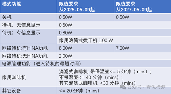 歐盟ERP新規(guī)(2023/826條例)：待機(jī)功率新法規(guī)