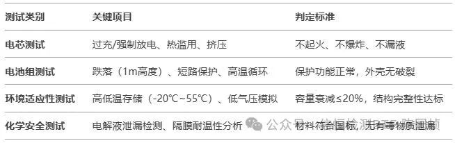 GB 31241認證與電池CCC認證全解析
