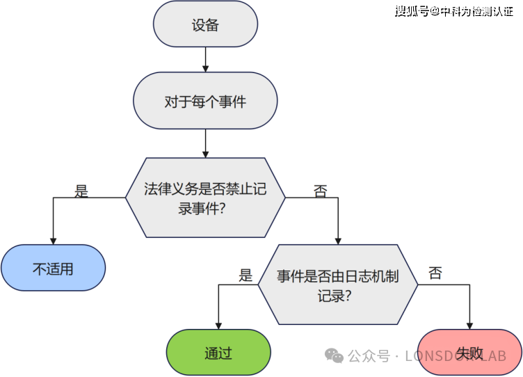 EN18031 標(biāo)準(zhǔn)下的 LGM 日志機(jī)制 EN18031 標(biāo)準(zhǔn)下的 LGM 日志機(jī)制