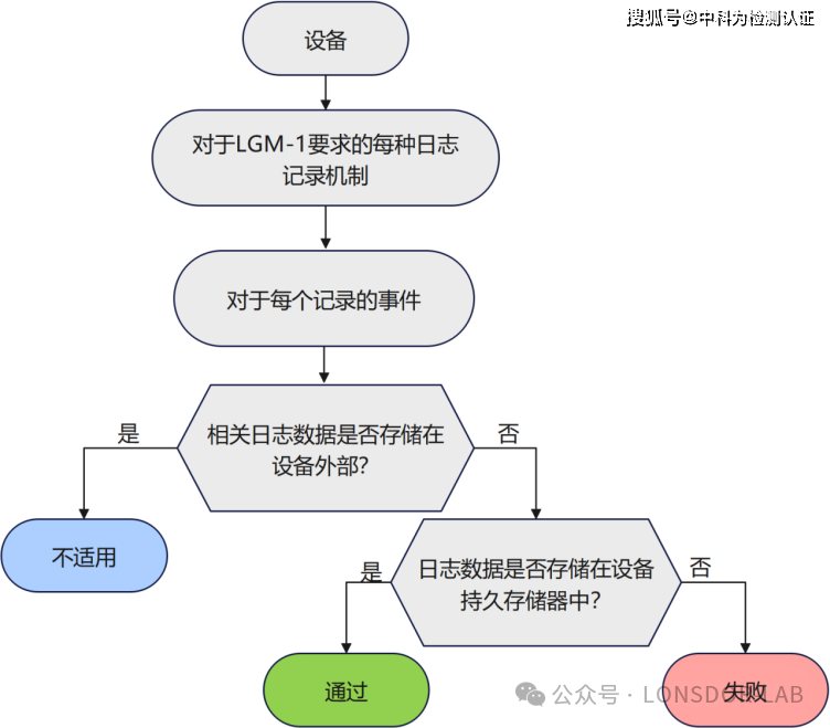 EN18031 標(biāo)準(zhǔn)下的 LGM 日志機(jī)制 EN18031 標(biāo)準(zhǔn)下的 LGM 日志機(jī)制