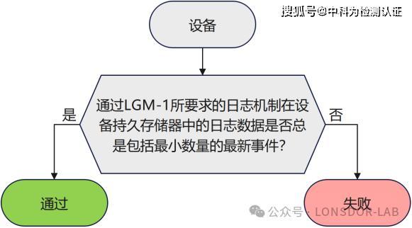 EN18031 標(biāo)準(zhǔn)下的 LGM 日志機(jī)制 EN18031 標(biāo)準(zhǔn)下的 LGM 日志機(jī)制