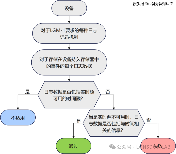 EN18031 標(biāo)準(zhǔn)下的 LGM 日志機(jī)制 EN18031 標(biāo)準(zhǔn)下的 LGM 日志機(jī)制