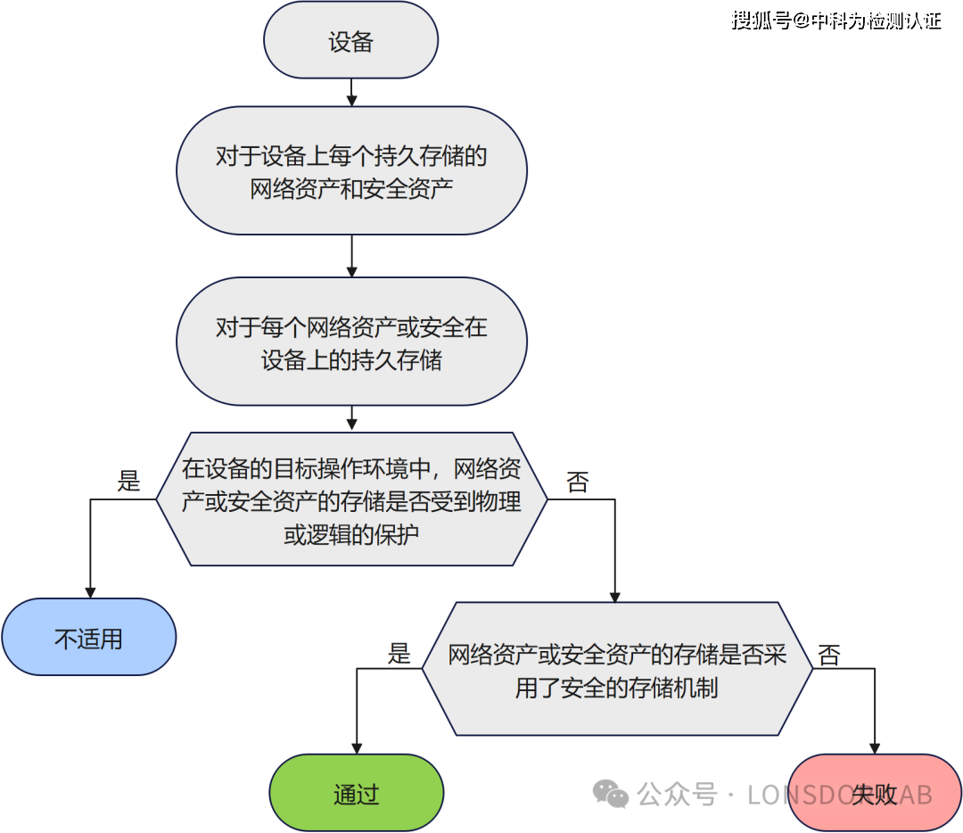 EN18031標準下的SSM安全存儲機制