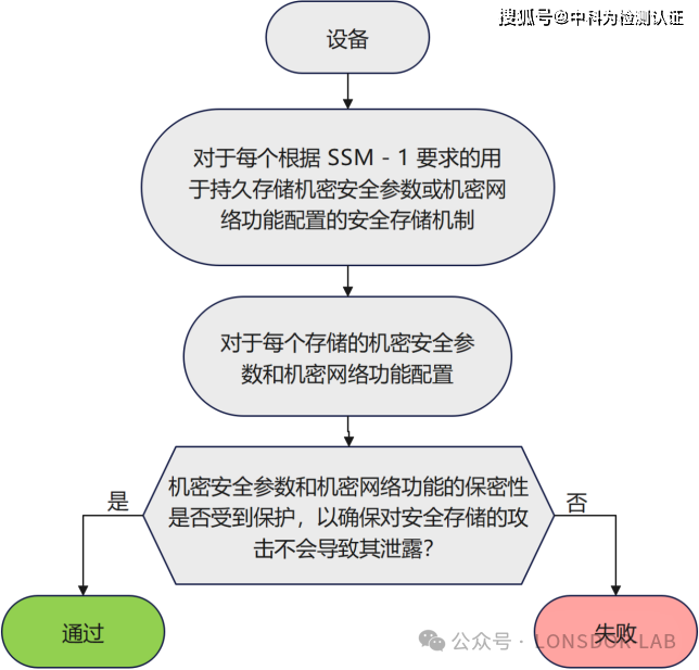 EN18031標準下的SSM安全存儲機制