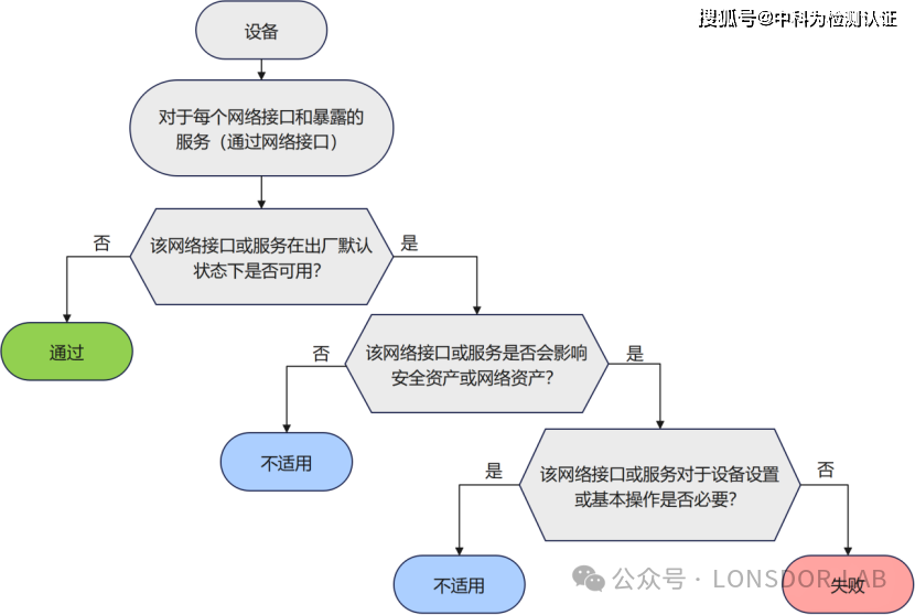 EN18031標準下的GEC通用設備能力