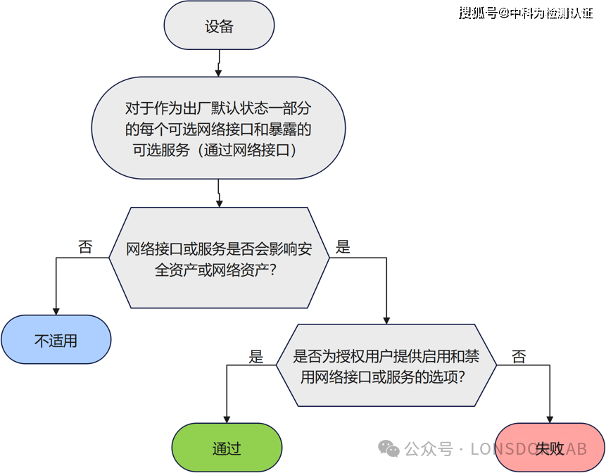 EN18031標準下的GEC通用設備能力
