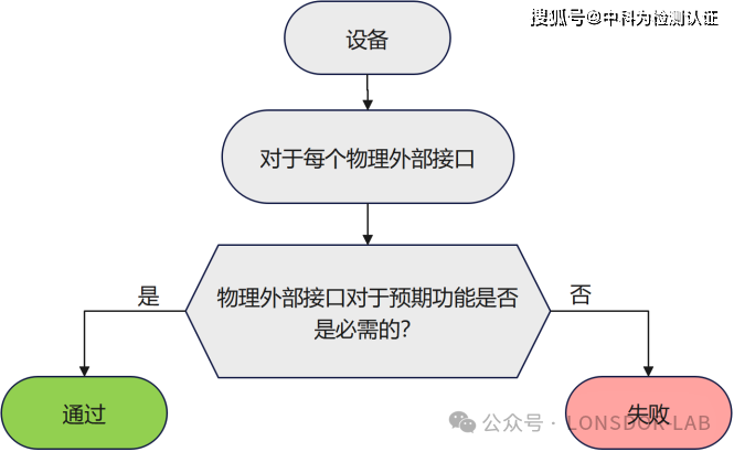 EN18031 標準下的GEC通用設備能力[中篇]