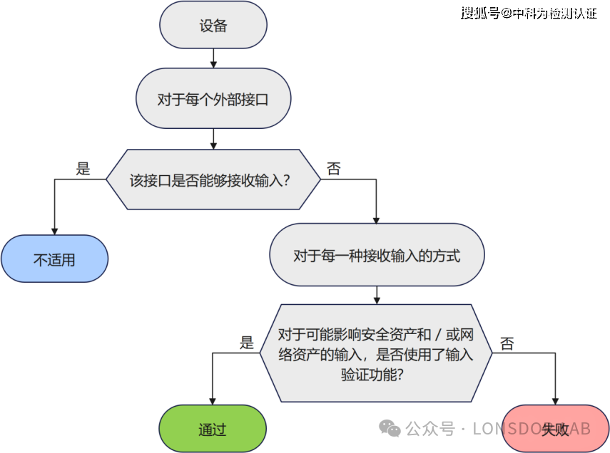 EN18031 標準下的GEC通用設備能力[中篇]