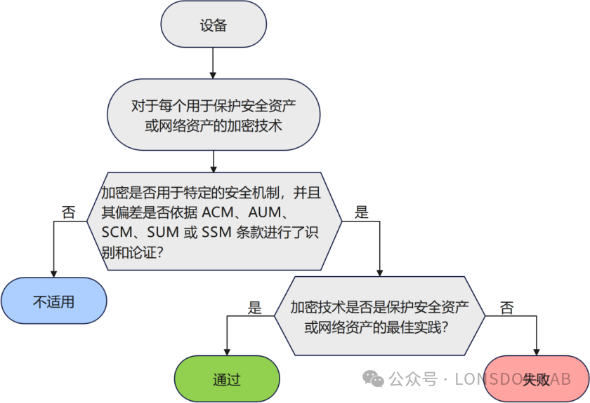 【全解析】EN18031 標(biāo)準(zhǔn)下的CRY最佳實踐密碼學(xué)