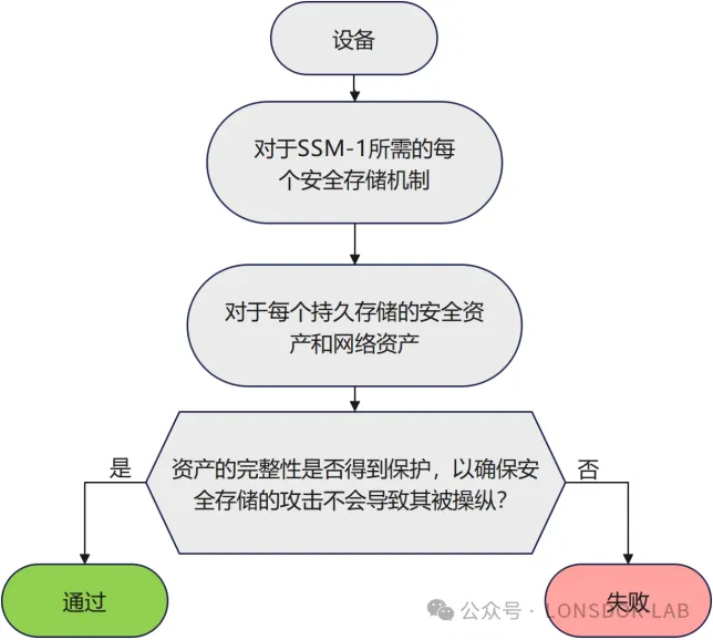 【全解析】EN18031標準下的SSM安全存儲機制