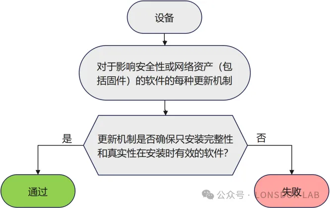 【全解析】EN18031標準下的SUM安全更新機制