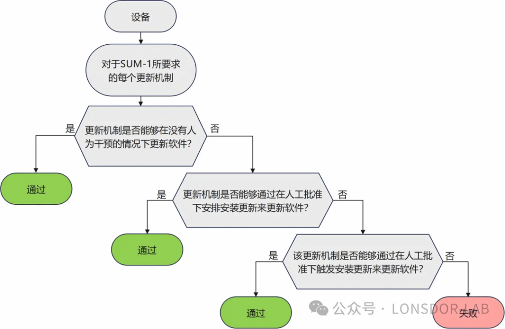 【全解析】EN18031標準下的SUM安全更新機制