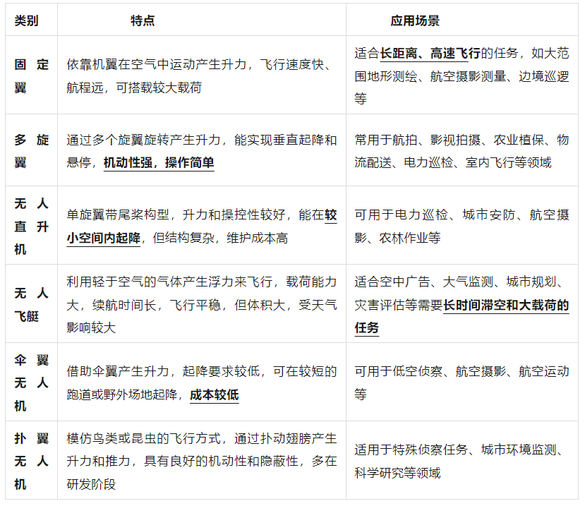 無人機各種分類和使用場景