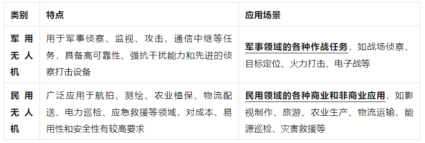 無人機各種分類和使用場景