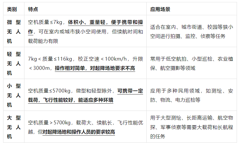 無人機各種分類和使用場景