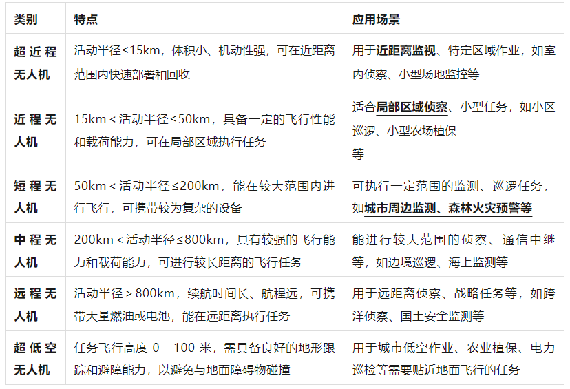 無人機各種分類和使用場景