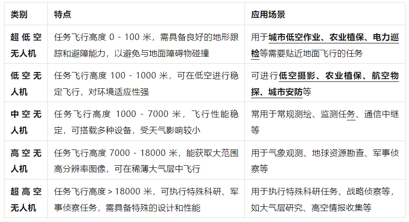 無人機各種分類和使用場景
