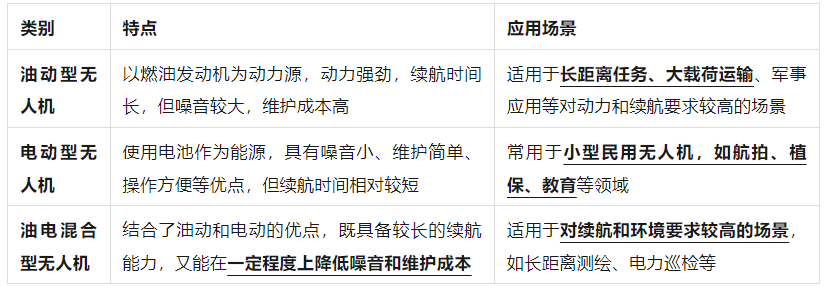 無人機各種分類和使用場景