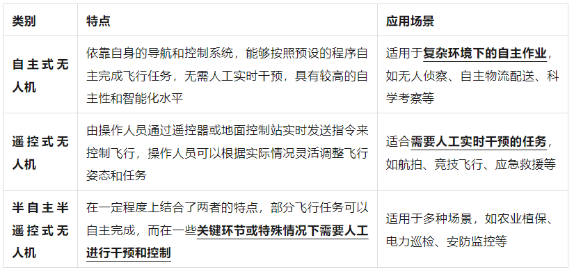 無人機各種分類和使用場景