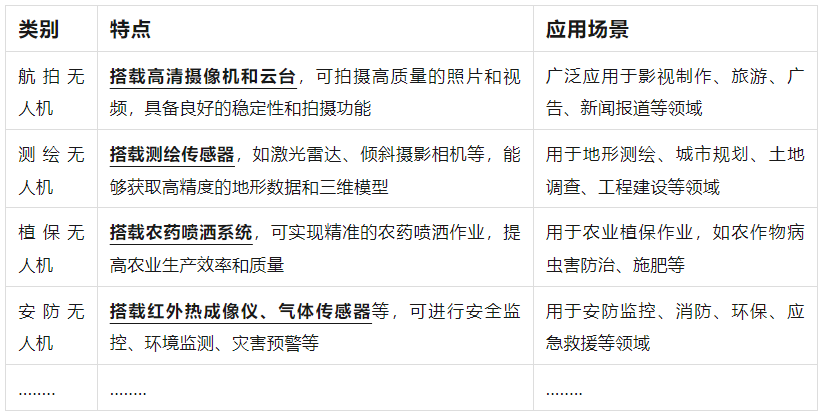 無人機各種分類和使用場景